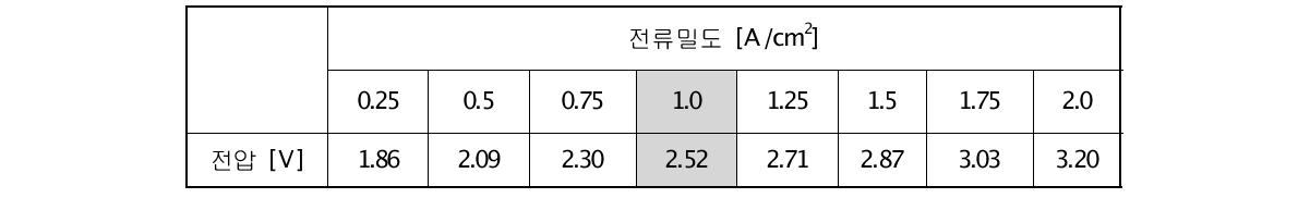 Electro-Spray를 통해 제작된 M.E.A의 조전압 결과