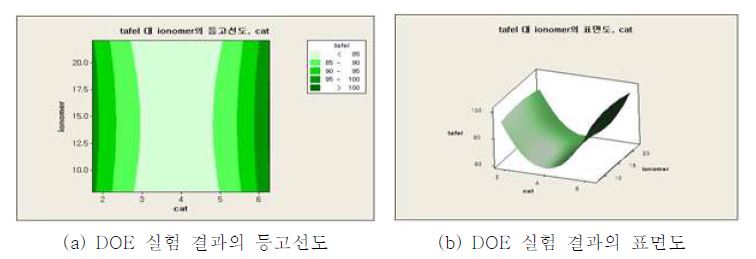 DOE 실험 결과의 등고선도