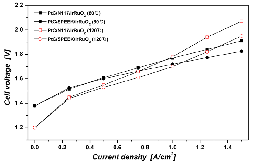 온도에 따른 Nafion117막과 SPEEK막 M.E.A의 성능 비교