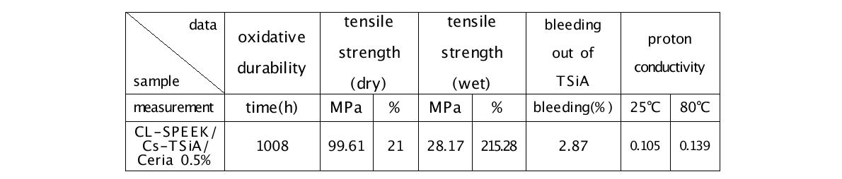 테스트에 사용한 CL-SPEEK/Cs-TSiA/Ceria 0.5%의 물성