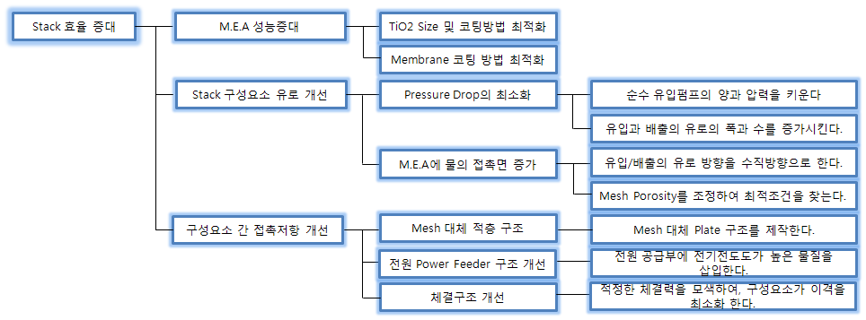 스택 구성 요소 설계 개선을 통한 효율 증대