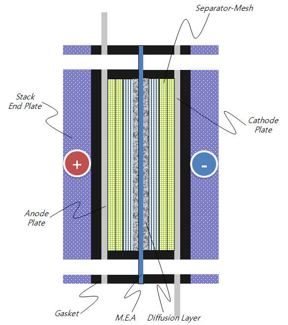 전기분해 단위셀 구조