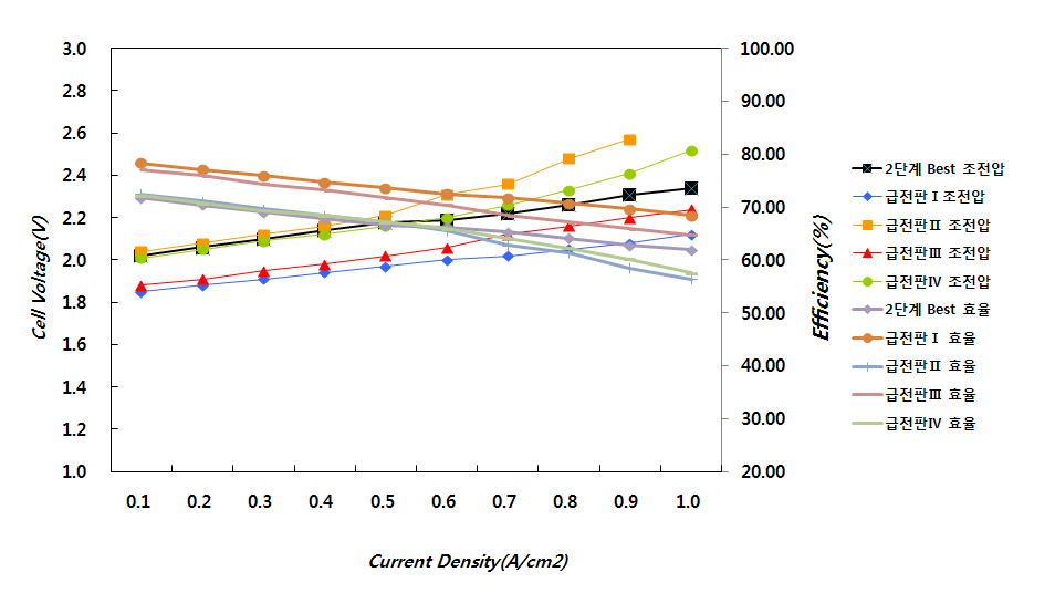급전판 구조에 따른 전류밀도 증가 시 조전압 및 효율