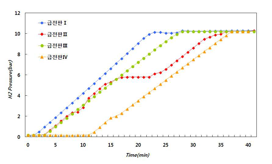 급전판 구조에 따른 수소가압 Test