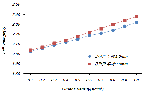 Power Plate 급전판 두께 변화 실험 결과