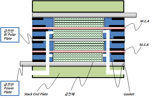 Bi Polar Plate 급전판 1 mm, 3 mm 적용 스택 구조