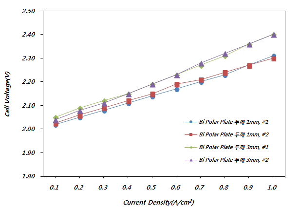 Bi Polar Plate 급전판 1 mm, 3 mm 적용 실험결과