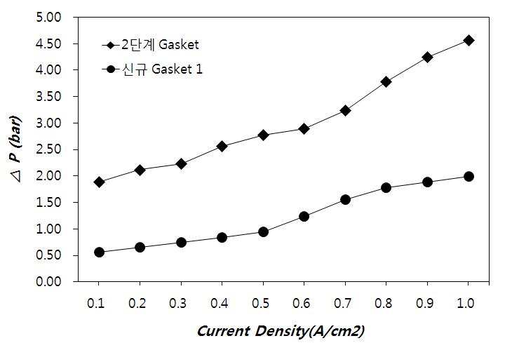 신규 가스켓 1적용 스택 Pressure Drop
