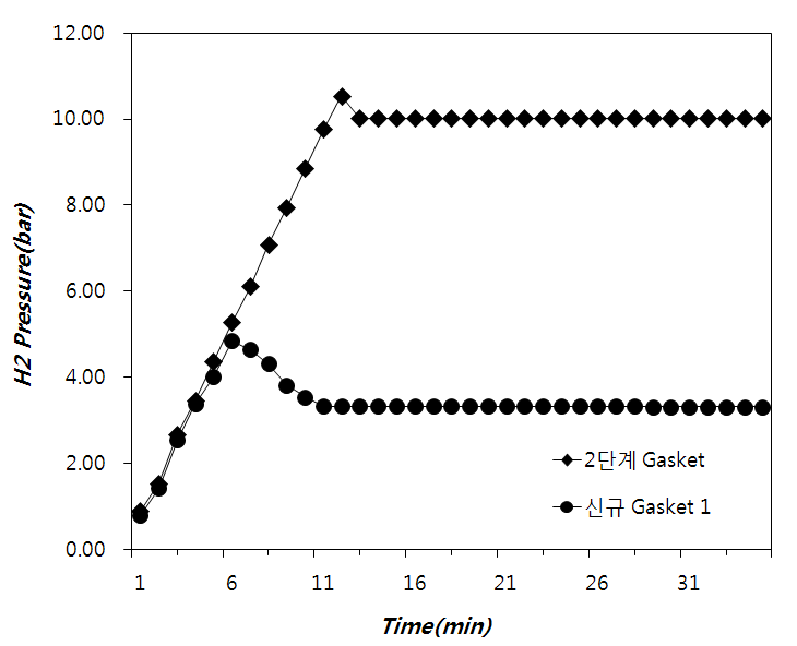 신규 가스켓 1 적용 수소 가압 Test