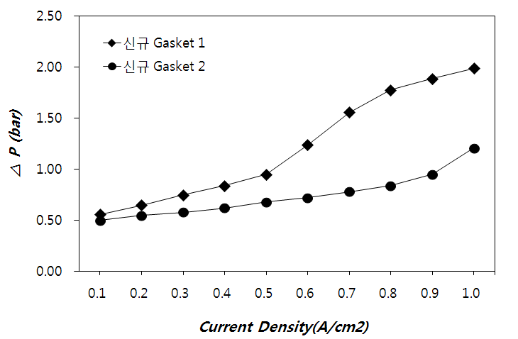 신규 가스켓 2 적용 스택 Pressure Drop