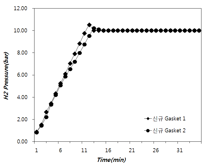 신규 가스켓 2 적용 수소 가압 Test