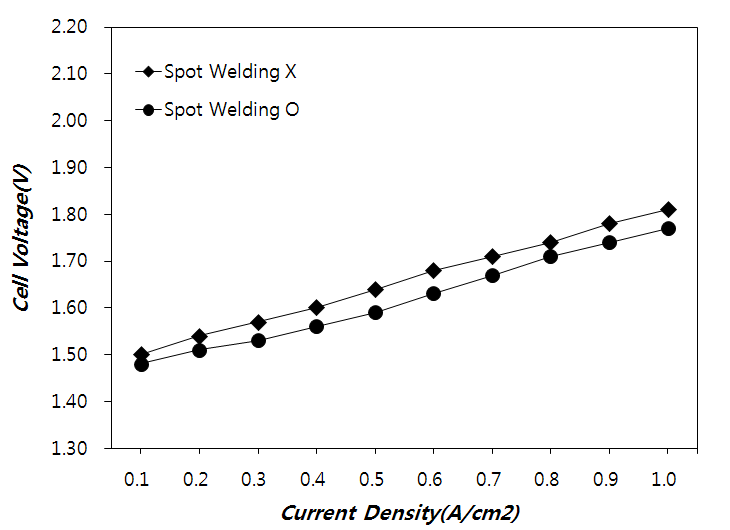 급전체에 Spot Welding 유/무에 따른 스택 성능 평가