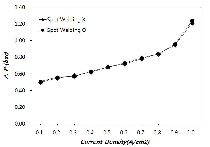 급전체에 Spot Welding 유/무에 따른 스택 압력 강하