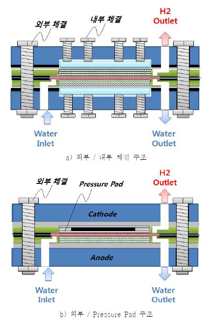 스택 체결 구조