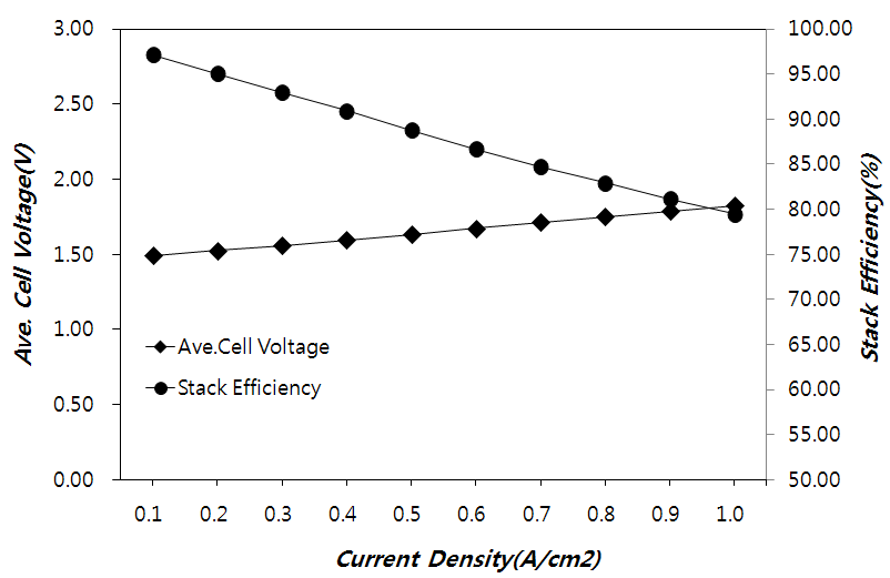 Test용 2 Nm3/hr 스택의 평균 조전압 및 효율