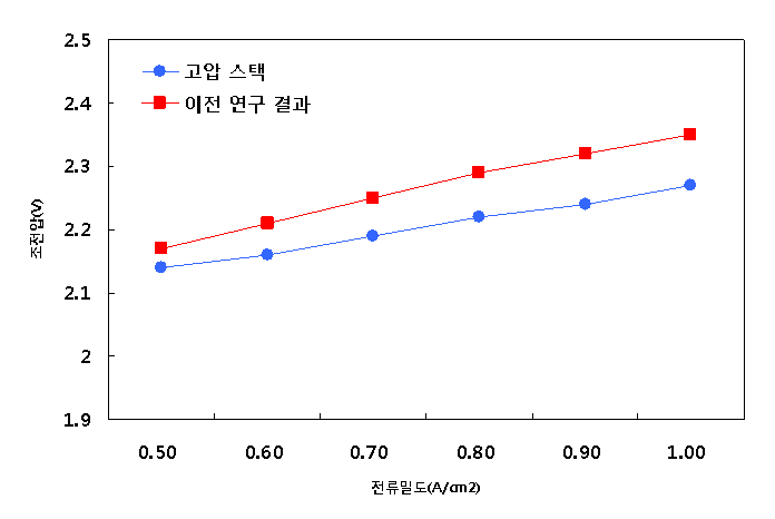 전류밀도 상승에 따른 조전압 비교