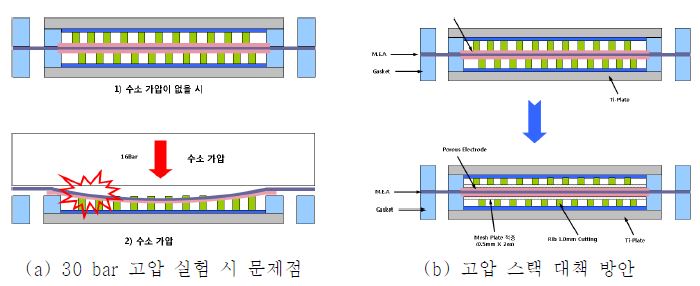 수소 압력 30 bar 고압 실험 문제점 및 대책 방안