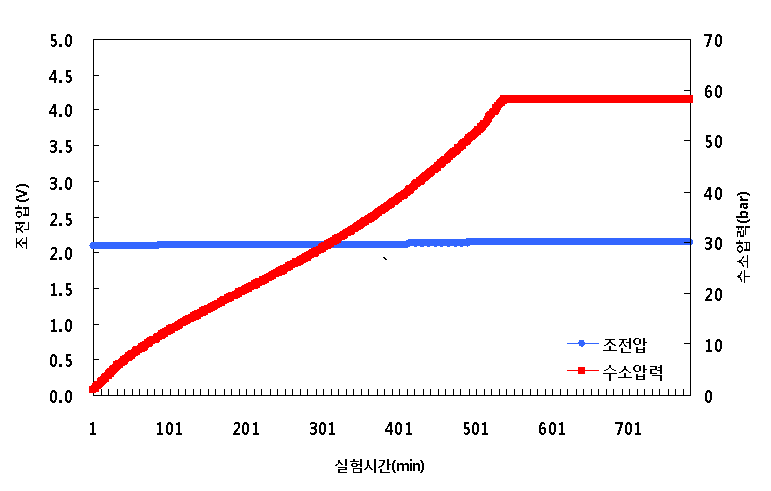 58 bar 수소 가압에 따른 셀의 평균 조전압