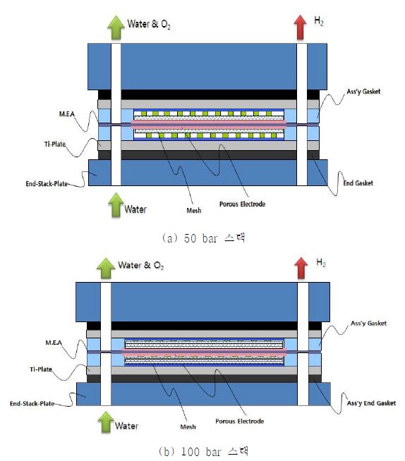 고압 스택 구조 변경 구조