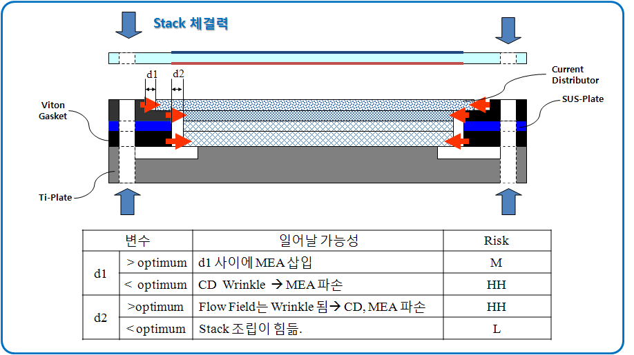 스택 체결 방법에 따른 체결압에 대한 힘의 분포