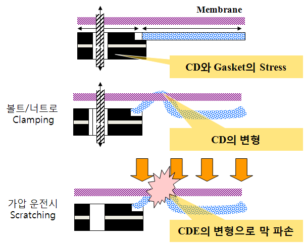 스택 체결에 의한 가스켓 변형과 급전체의 파손