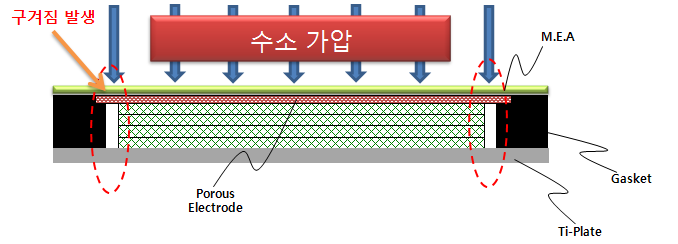 조립 공차에 의한 수소 가압 시 M.E.A와 급전체 파손