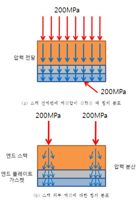 스택 체결 방법에 따른 체결압에 대한 힘의 분포