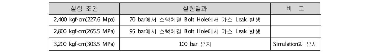 모의 가스를 주입했을 때 가압 실험결과