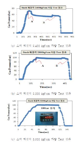 스택 체결력에 따른 모의 가스 가압 Test 결과