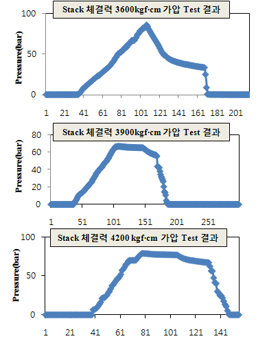 M.E.A와 급전체, Mesh를 포함한 스택 가압 실험