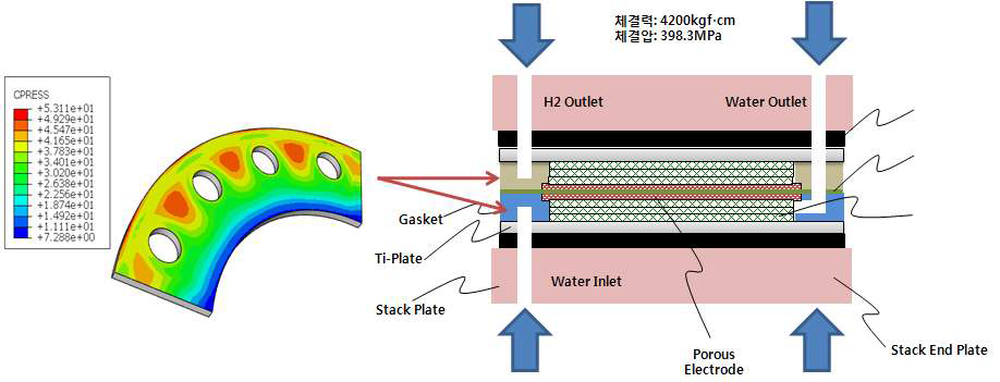 스택 체결력 4,200kgf․cm일 때 가스켓에 미치는 힘의 분포