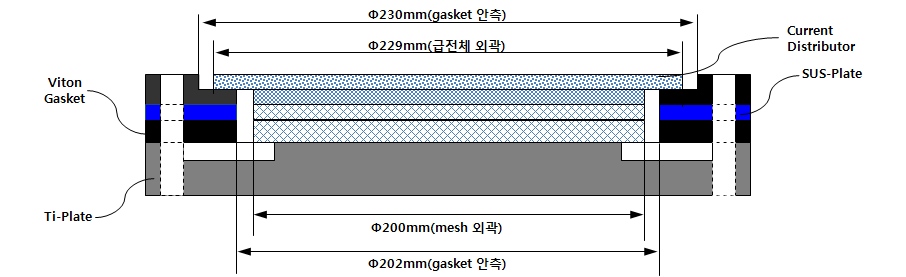 100 bar 고압 스택의 설계치