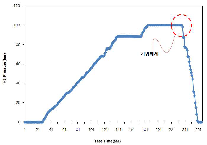 스택 구조 변경을 통한 모의 가스 가압 Test 결과