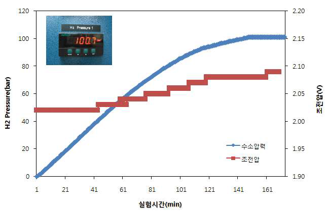 전기분해를 이용한 수소 가압 Test 결과