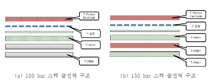 수소 가압 범위에 따른 급전체 구조 비교