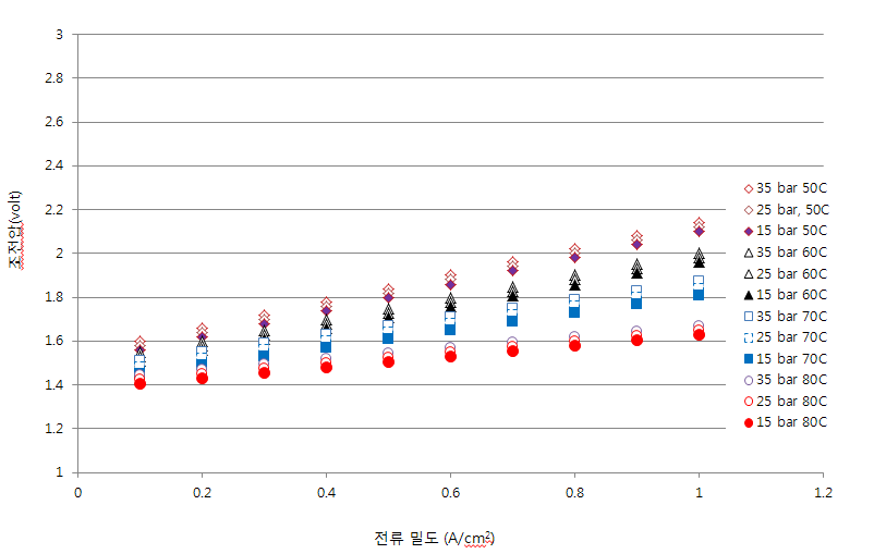 전류밀도,　운전온도, 운전압력과 전압사이의 관계