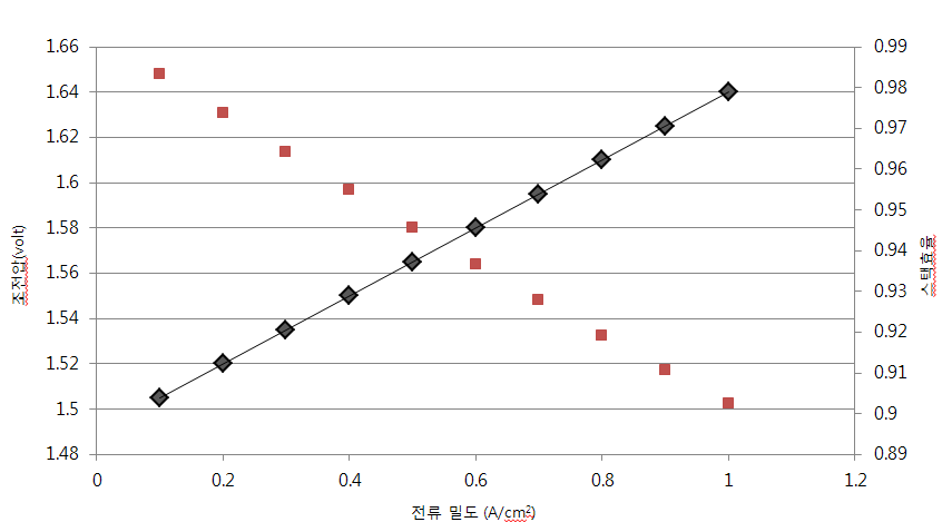 운전 온도 80°C, 10 bar에서 전류밀도-전압(또는 스택 효율)의 관계