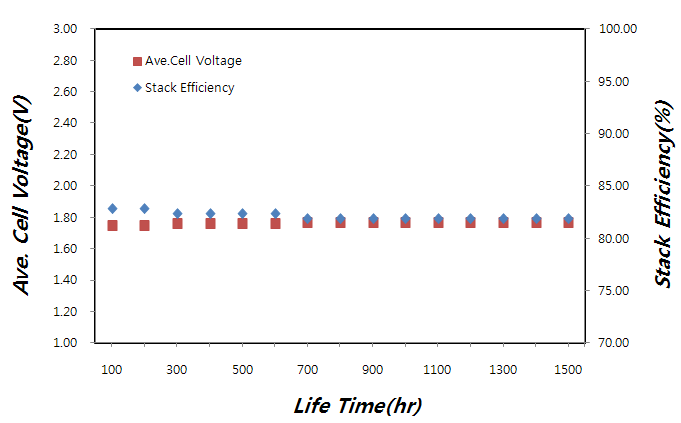 전류밀도 1.0 A/cm2에서 장기간 평가 (조전압과 스택 효율)
