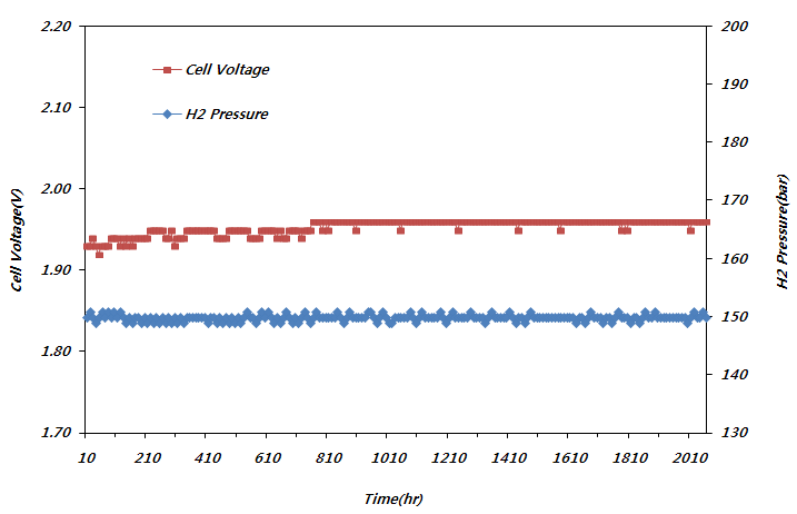전류밀도 1.0 A/cm2에서 장기간 평가 (조전압과 압력변동)