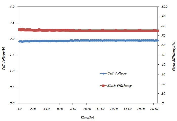 전류밀도 1.0 A/cm2에서 장기간 평가 (조전압과 스택 효율)