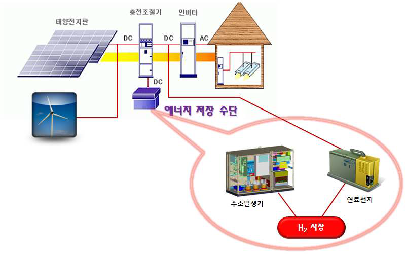 하이브리드 시스템