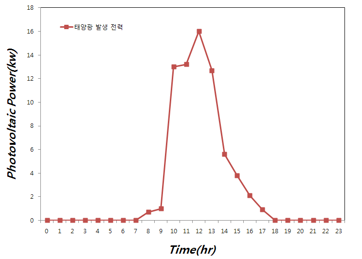 하이브리드 시스템에서의 일일 태양광 발전량