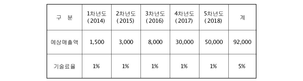 수소발생기 기술을 기업화 후 경제적인 효과에 따른 예상매출액 예측(단위 : 백만원)