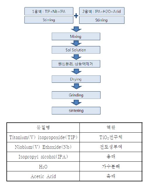 구형담체 제조 공정