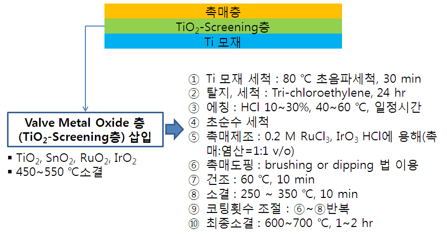 TiO2-Screening층 제조 방법