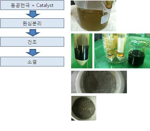 동공담체의 촉매 코팅 방법