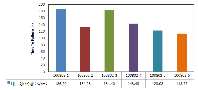 TiO2담체를 이용한 전극 및 TiO2 inter layer 전극의 내구성 평가 결과