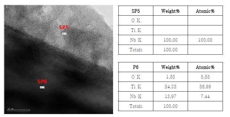 동공전극 입자와 도핑된 Nb의 경계면에서 중량%
