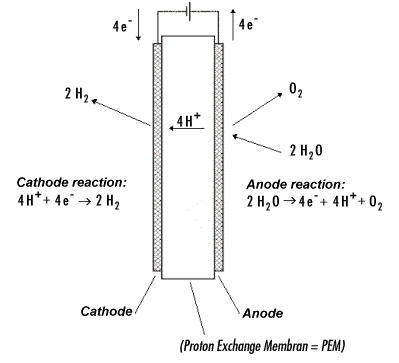 PEM 수전해 원리