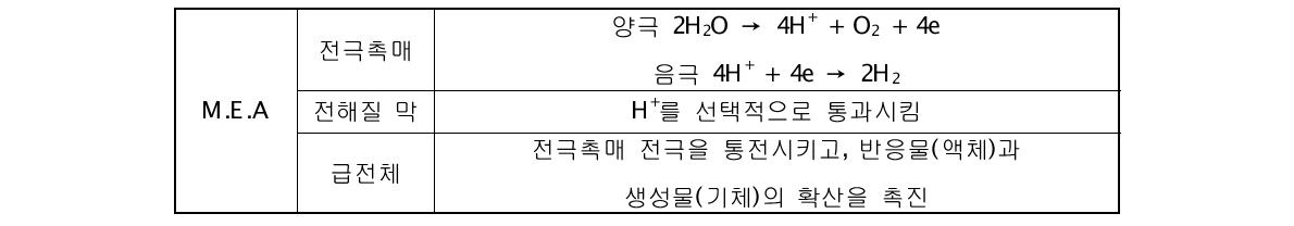 M.E.A 구성요소의 역할